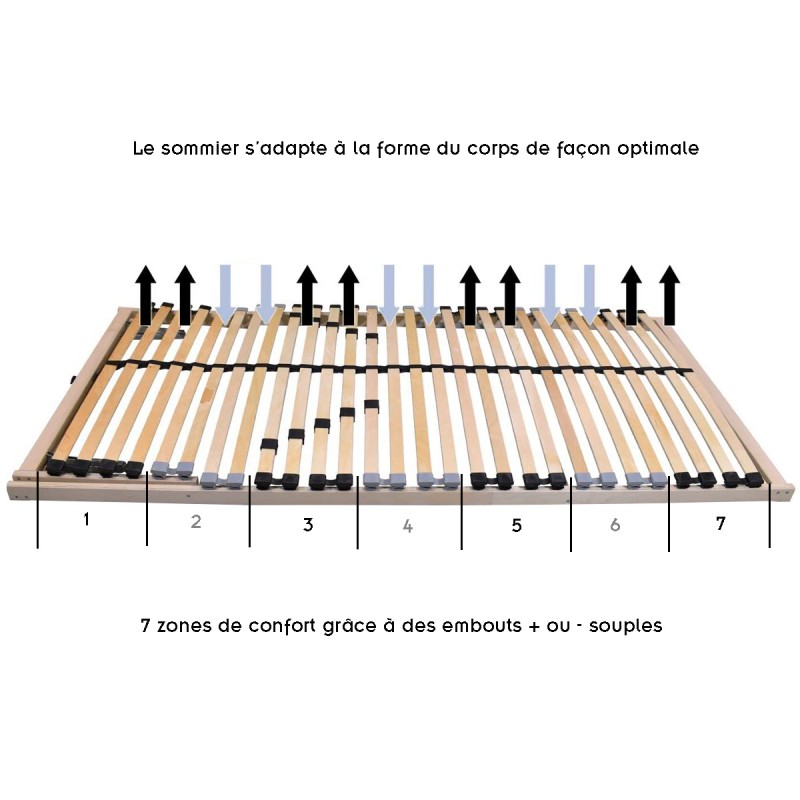 7 zones pour s'adapter à la morphologie